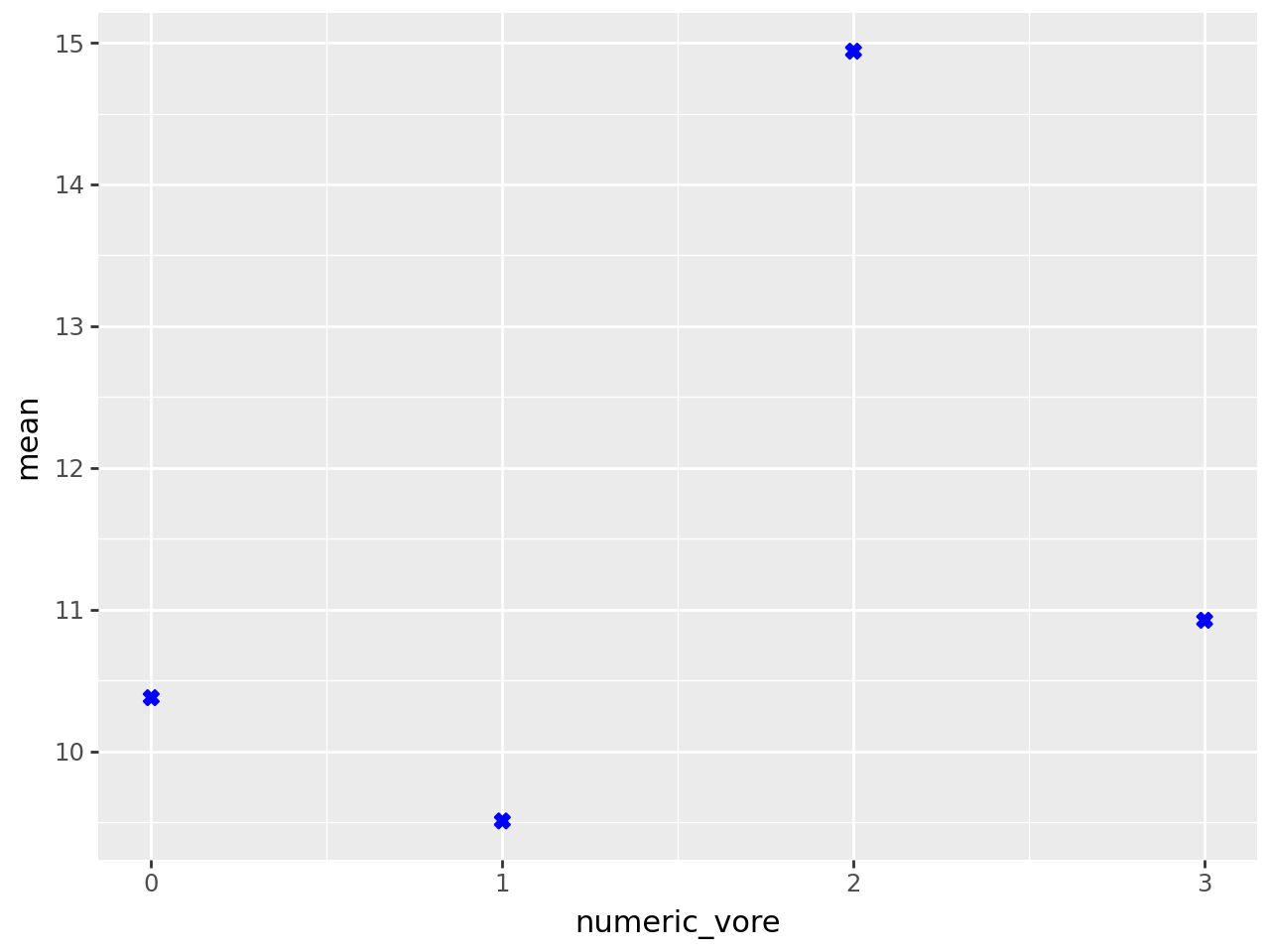 <plotnine.ggplot.ggplot object at 0x7fa4c46e6550>