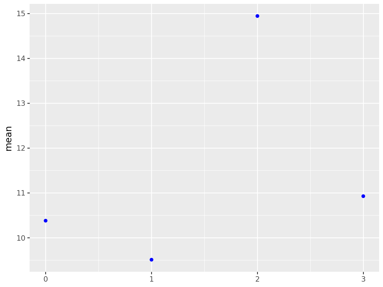 <plotnine.ggplot.ggplot object at 0x7f89db888850>