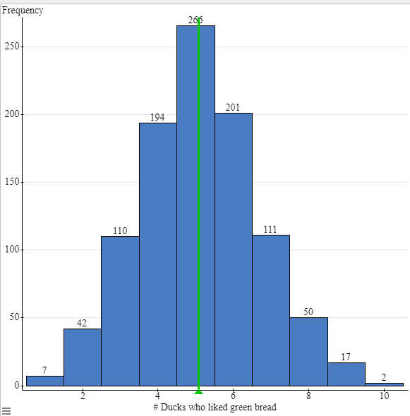 Duck Histogram